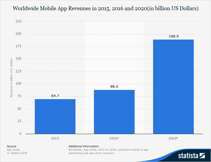 Mobile App Development Trends