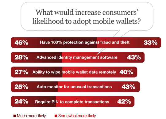 Mobile Wallets